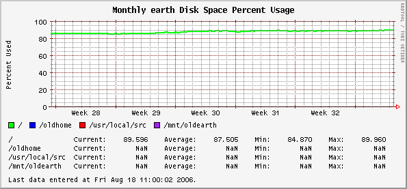 Monthly earth Disk Space Percent Usage