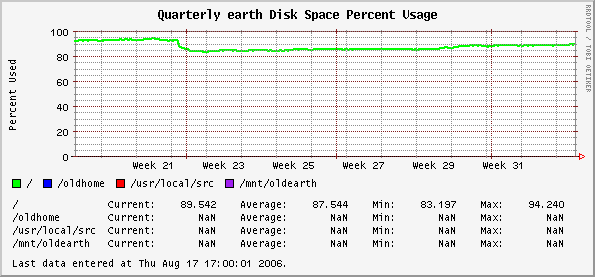Quarterly earth Disk Space Percent Usage