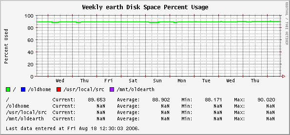 Weekly earth Disk Space Percent Usage