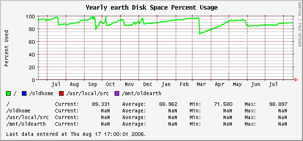 Yearly earth Disk Space Percent Usage