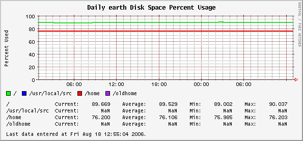 Daily earth Disk Space Percent Usage