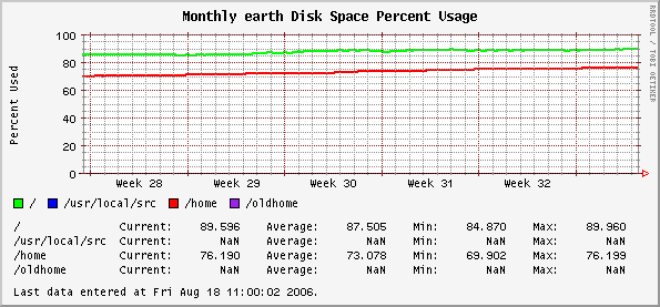 Monthly earth Disk Space Percent Usage