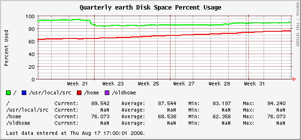Quarterly earth Disk Space Percent Usage