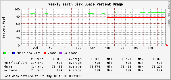 Weekly earth Disk Space Percent Usage