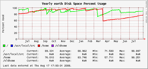 Yearly earth Disk Space Percent Usage
