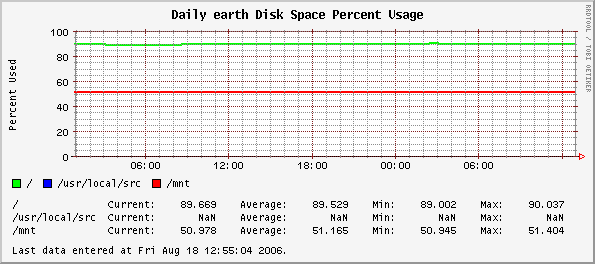Daily earth Disk Space Percent Usage