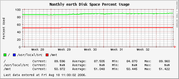 Monthly earth Disk Space Percent Usage