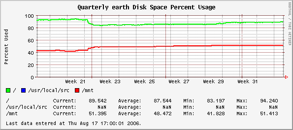 Quarterly earth Disk Space Percent Usage