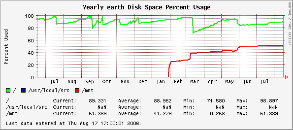 Yearly earth Disk Space Percent Usage