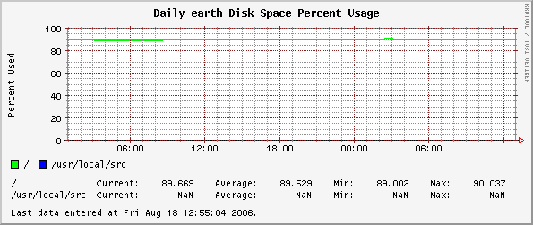 Daily earth Disk Space Percent Usage