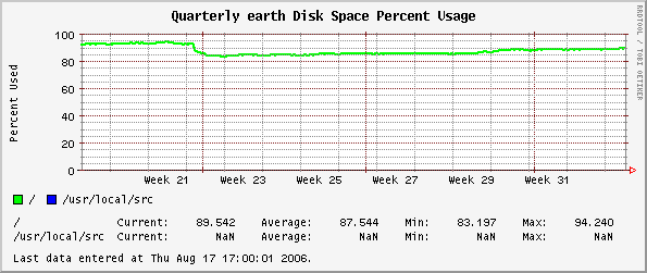 Quarterly earth Disk Space Percent Usage