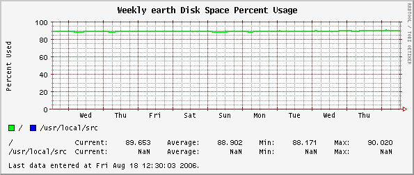 Weekly earth Disk Space Percent Usage