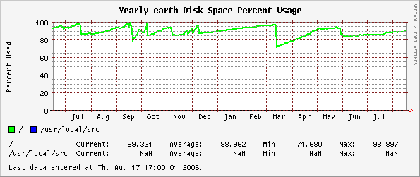Yearly earth Disk Space Percent Usage