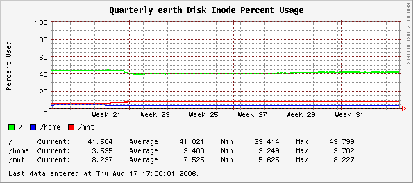Quarterly earth Disk Inode Percent Usage