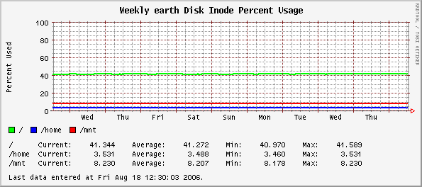 Weekly earth Disk Inode Percent Usage