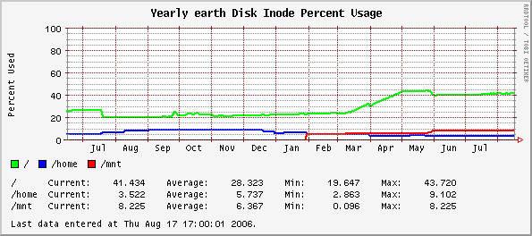Yearly earth Disk Inode Percent Usage