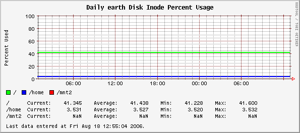 Daily earth Disk Inode Percent Usage