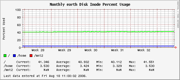 Monthly earth Disk Inode Percent Usage