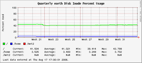 Quarterly earth Disk Inode Percent Usage