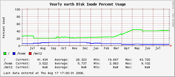 Yearly earth Disk Inode Percent Usage