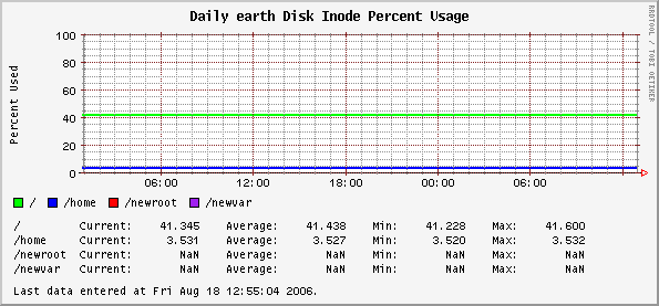 Daily earth Disk Inode Percent Usage
