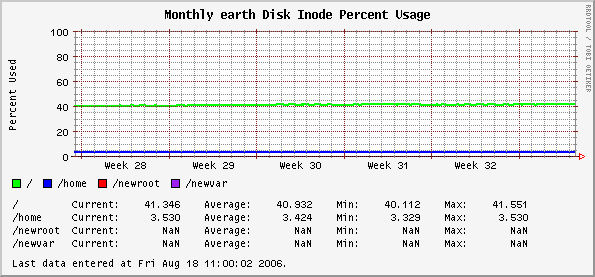 Monthly earth Disk Inode Percent Usage