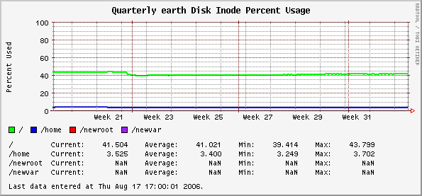 Quarterly earth Disk Inode Percent Usage