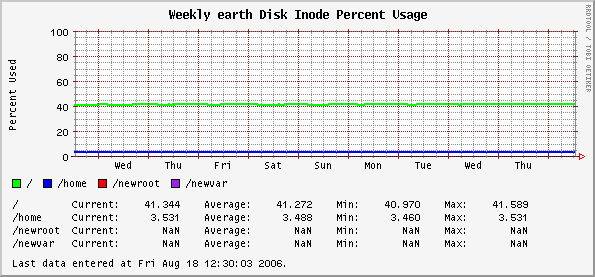 Weekly earth Disk Inode Percent Usage