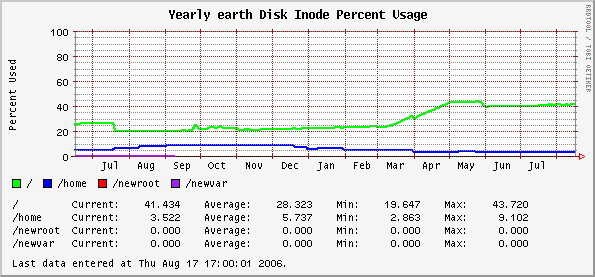 Yearly earth Disk Inode Percent Usage