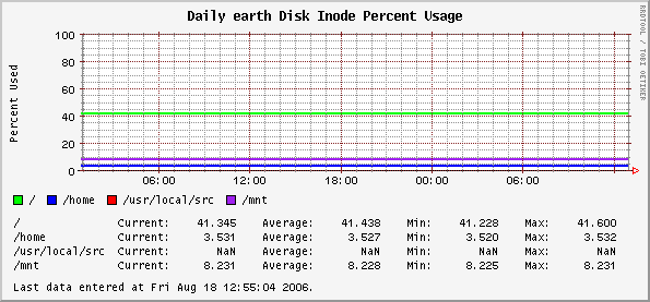 Daily earth Disk Inode Percent Usage