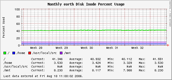 Monthly earth Disk Inode Percent Usage
