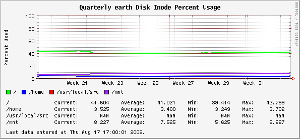 Quarterly earth Disk Inode Percent Usage