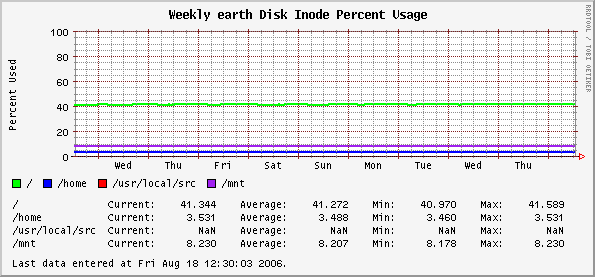 Weekly earth Disk Inode Percent Usage