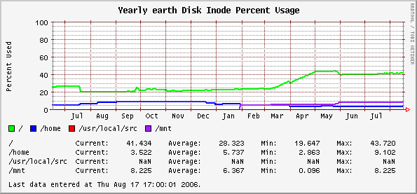 Yearly earth Disk Inode Percent Usage