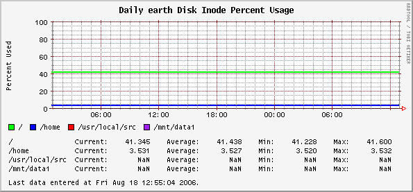 Daily earth Disk Inode Percent Usage