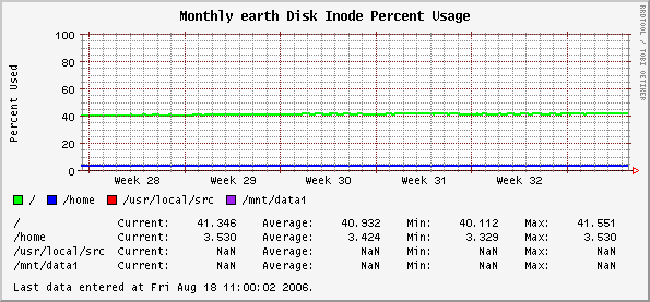 Monthly earth Disk Inode Percent Usage