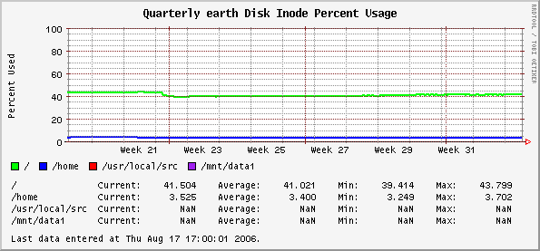 Quarterly earth Disk Inode Percent Usage