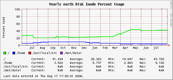 Yearly earth Disk Inode Percent Usage