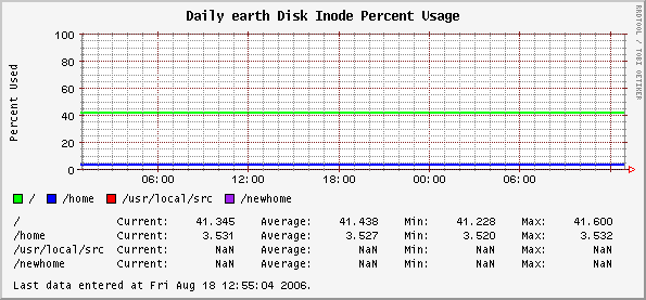 Daily earth Disk Inode Percent Usage