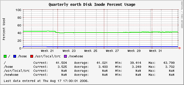 Quarterly earth Disk Inode Percent Usage