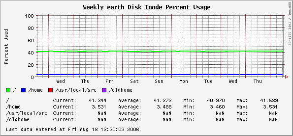 Weekly earth Disk Inode Percent Usage