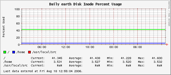 Daily earth Disk Inode Percent Usage