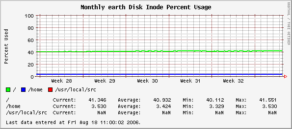 Monthly earth Disk Inode Percent Usage