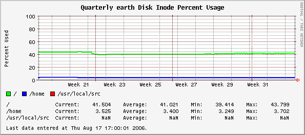 Quarterly earth Disk Inode Percent Usage