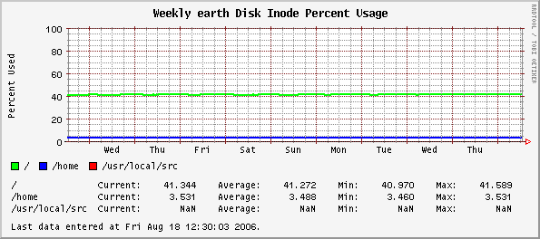 Weekly earth Disk Inode Percent Usage