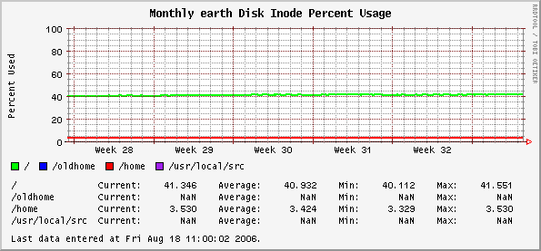 Monthly earth Disk Inode Percent Usage