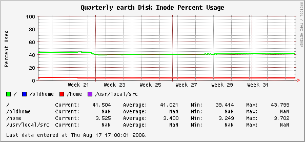 Quarterly earth Disk Inode Percent Usage