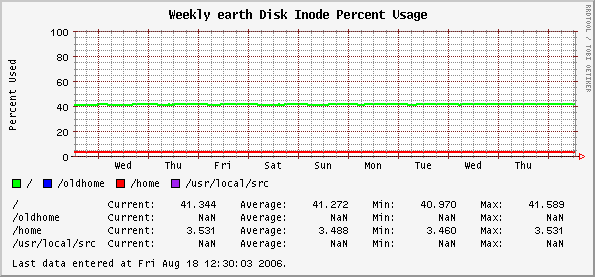 Weekly earth Disk Inode Percent Usage