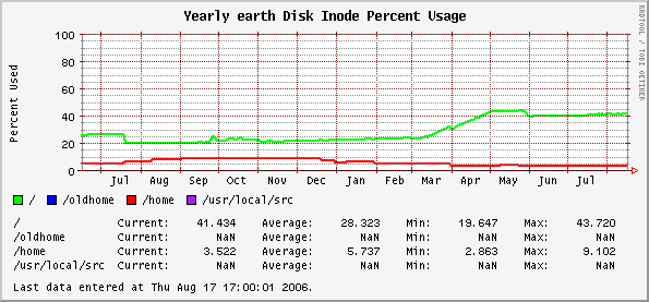 Yearly earth Disk Inode Percent Usage