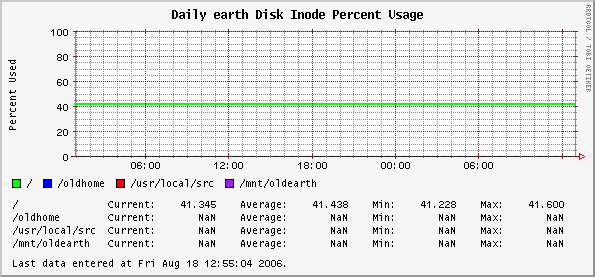 Daily earth Disk Inode Percent Usage